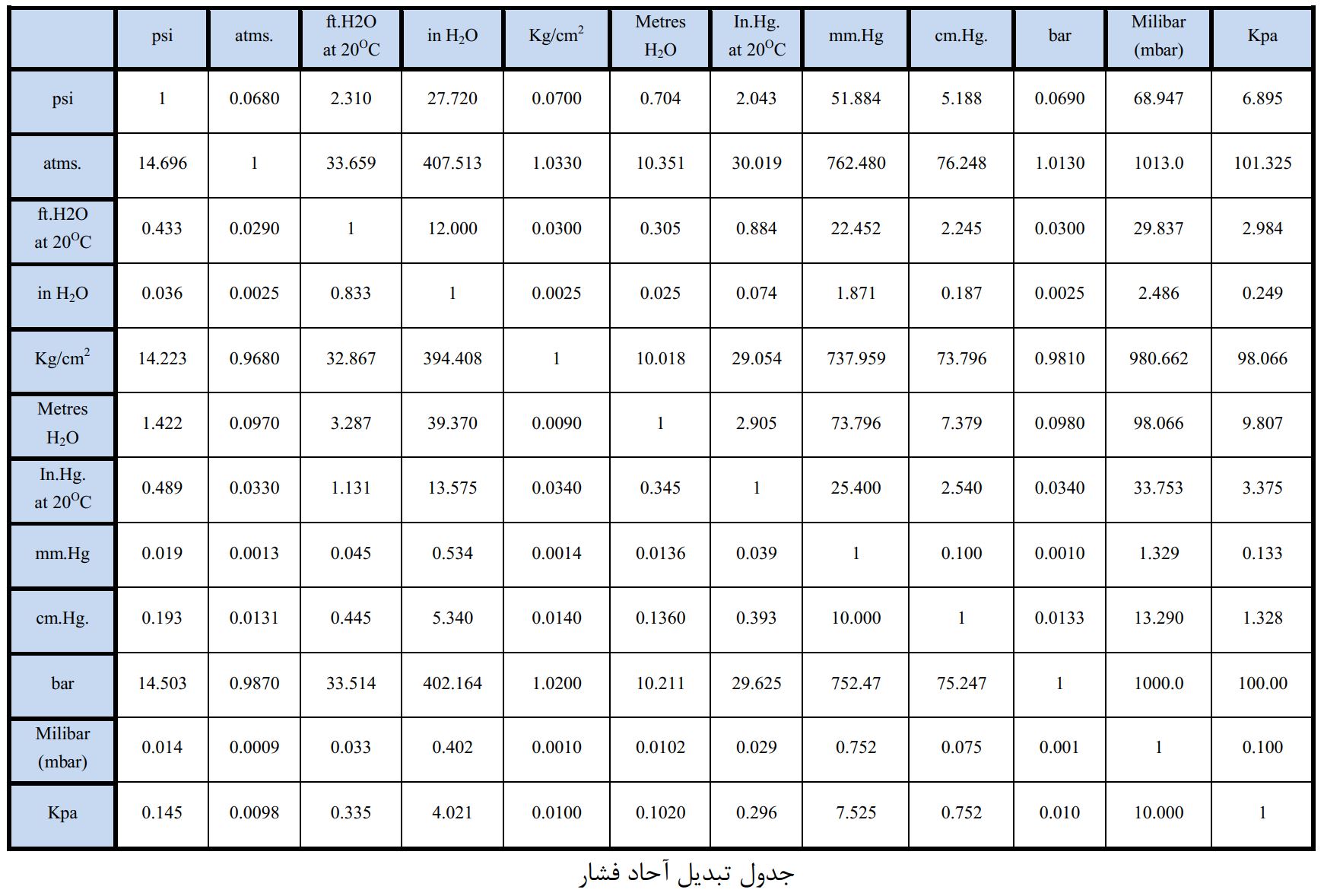جدول واحد فشار
